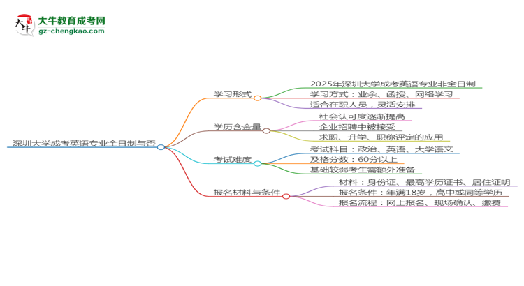 深圳大學(xué)成考英語(yǔ)專(zhuān)業(yè)是全日制的嗎？（2025最新）思維導(dǎo)圖