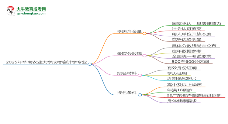 2025年華南農(nóng)業(yè)大學(xué)成考會(huì)計(jì)學(xué)專業(yè)學(xué)歷的含金量怎么樣？思維導(dǎo)圖