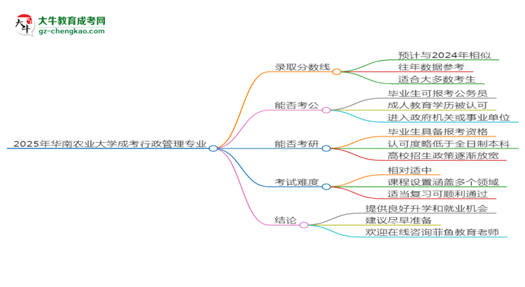 2025年華南農(nóng)業(yè)大學(xué)成考行政管理專業(yè)錄取分?jǐn)?shù)線是多少？思維導(dǎo)圖