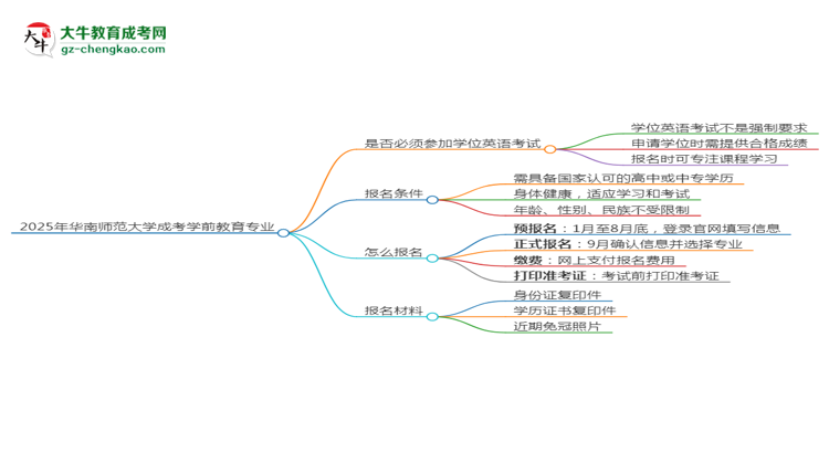 2025年華南師范大學(xué)成考學(xué)前教育專(zhuān)業(yè)要考學(xué)位英語(yǔ)嗎？思維導(dǎo)圖