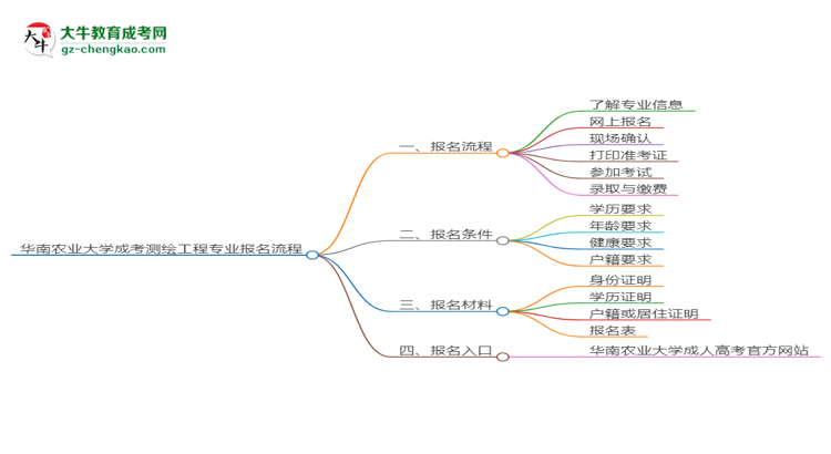 華南農(nóng)業(yè)大學(xué)成考測繪工程專業(yè)2025年報(bào)名流程思維導(dǎo)圖