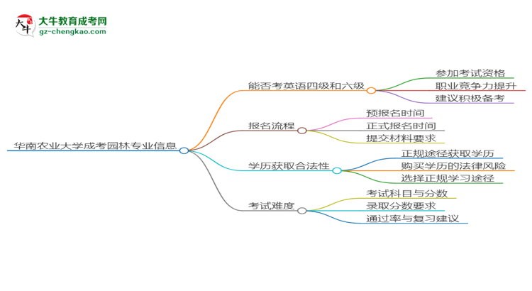 華南農(nóng)業(yè)大學2025年成考園林專業(yè)生可不可以考四六級？思維導圖