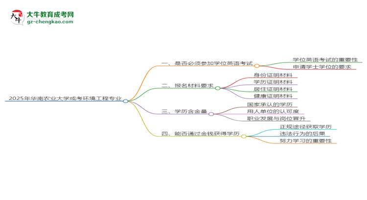 2025年華南農(nóng)業(yè)大學(xué)成考環(huán)境工程專業(yè)要考學(xué)位英語嗎？思維導(dǎo)圖