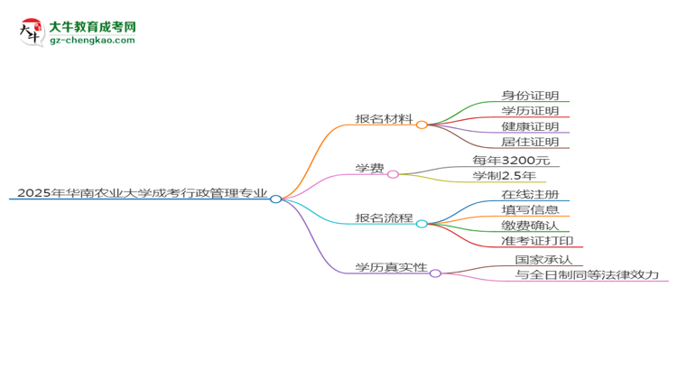 2025年華南農(nóng)業(yè)大學(xué)成考行政管理專業(yè)報名材料需要什么？思維導(dǎo)圖