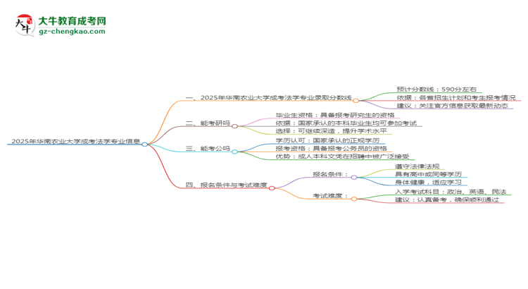 2025年華南農(nóng)業(yè)大學(xué)成考法學(xué)專(zhuān)業(yè)錄取分?jǐn)?shù)線(xiàn)是多少？思維導(dǎo)圖