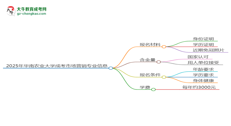 2025年華南農(nóng)業(yè)大學成考市場營銷專業(yè)報名材料需要什么？思維導圖