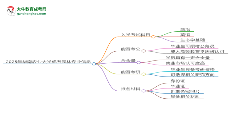 2025年華南農(nóng)業(yè)大學(xué)成考園林專業(yè)入學(xué)考試科目有哪些？思維導(dǎo)圖