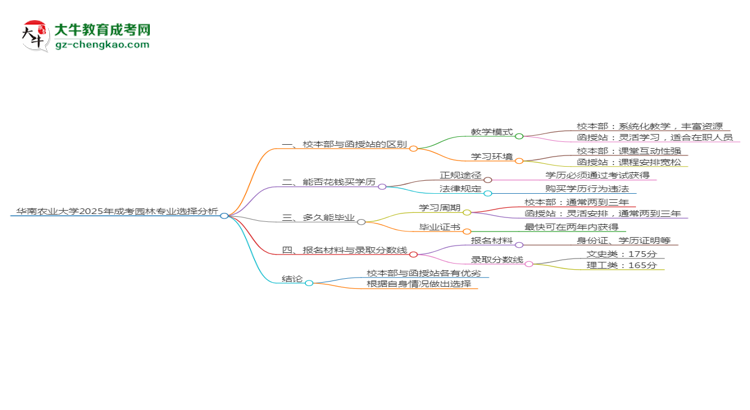 華南農(nóng)業(yè)大學(xué)2025年成考園林專業(yè)校本部和函授站哪個更好？思維導(dǎo)圖