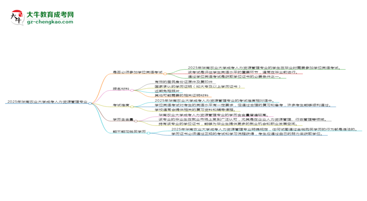 2025年華南農(nóng)業(yè)大學(xué)成考人力資源管理專業(yè)要考學(xué)位英語(yǔ)嗎？思維導(dǎo)圖