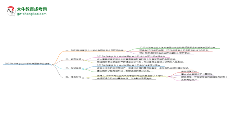 2025年華南農(nóng)業(yè)大學(xué)成考園林專業(yè)錄取分?jǐn)?shù)線是多少？思維導(dǎo)圖