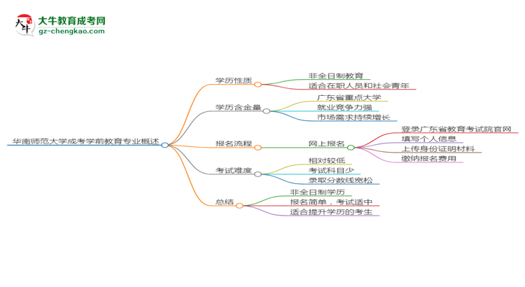 華南師范大學(xué)成考學(xué)前教育專業(yè)是全日制的嗎？（2025最新）思維導(dǎo)圖