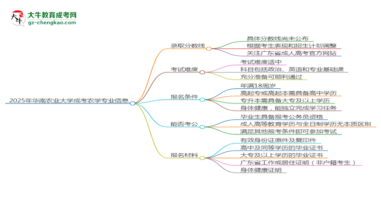 2025年華南農(nóng)業(yè)大學(xué)成考農(nóng)學(xué)專業(yè)錄取分數(shù)線是多少？思維導(dǎo)圖