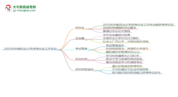 2025年華南農業(yè)大學成考社會工作專業(yè)能拿學位證嗎？思維導圖