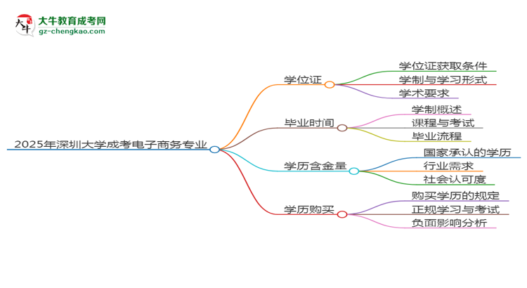 2025年深圳大學成考電子商務專業(yè)能拿學位證嗎？思維導圖