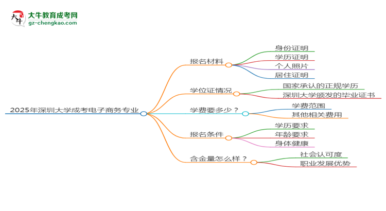 2025年深圳大學(xué)成考電子商務(wù)專業(yè)報(bào)名材料需要什么？思維導(dǎo)圖
