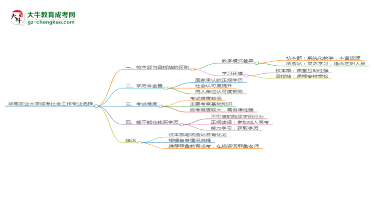 華南農(nóng)業(yè)大學2025年成考社會工作專業(yè)校本部和函授站哪個更好？思維導圖