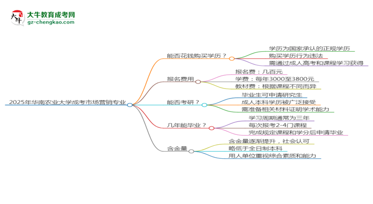 2025年華南農(nóng)業(yè)大學(xué)成考市場(chǎng)營(yíng)銷專業(yè)學(xué)歷花錢能買到嗎？思維導(dǎo)圖