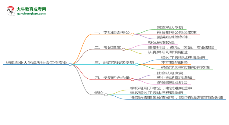 華南農(nóng)業(yè)大學(xué)2025年成考社會工作專業(yè)學(xué)歷能考公嗎？思維導(dǎo)圖