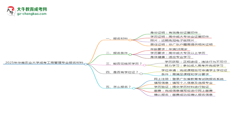 2025年華南農(nóng)業(yè)大學成考工商管理專業(yè)報名材料需要什么？思維導圖