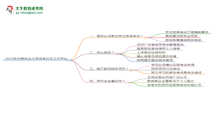 2025年華南農(nóng)業(yè)大學(xué)成考社會(huì)工作專(zhuān)業(yè)要考學(xué)位英語(yǔ)嗎？思維導(dǎo)圖