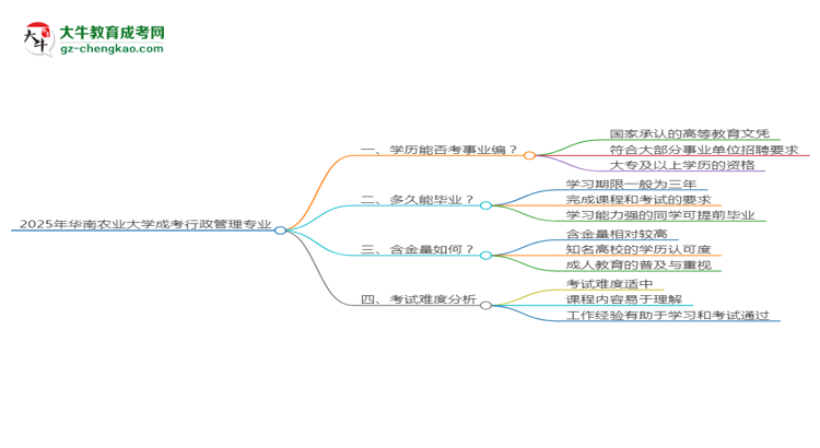 2025年華南農(nóng)業(yè)大學(xué)成考行政管理專(zhuān)業(yè)能考事業(yè)編嗎？思維導(dǎo)圖