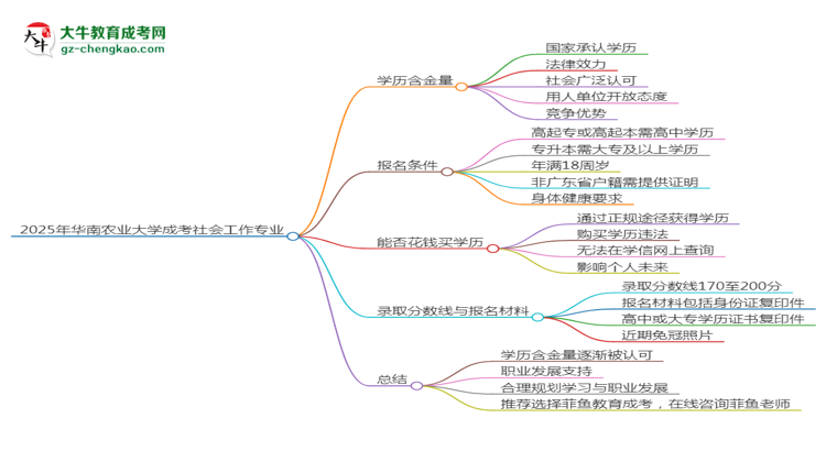 2025年華南農(nóng)業(yè)大學(xué)成考社會(huì)工作專業(yè)學(xué)歷的含金量怎么樣？思維導(dǎo)圖