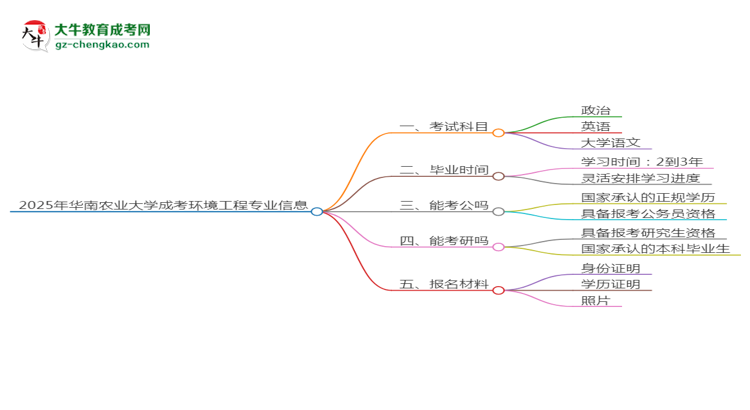 2025年華南農(nóng)業(yè)大學(xué)成考環(huán)境工程專(zhuān)業(yè)入學(xué)考試科目有哪些？思維導(dǎo)圖