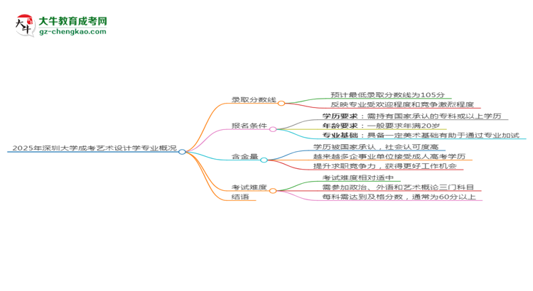 2025年深圳大學(xué)成考藝術(shù)設(shè)計(jì)學(xué)專(zhuān)業(yè)錄取分?jǐn)?shù)線(xiàn)是多少？思維導(dǎo)圖
