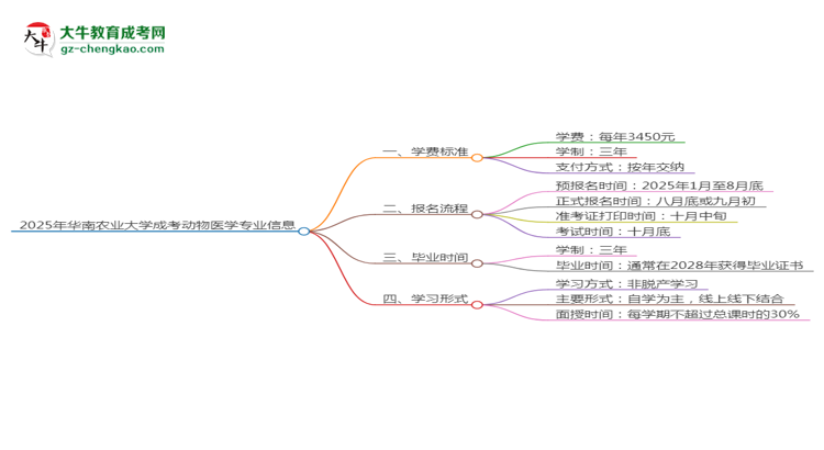 2025年華南農(nóng)業(yè)大學(xué)成考動物醫(yī)學(xué)專業(yè)最新學(xué)費標(biāo)準(zhǔn)多少思維導(dǎo)圖