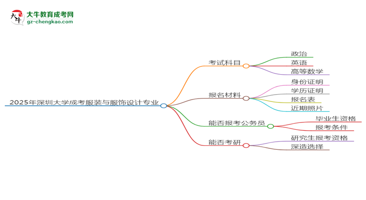 2025年深圳大學成考服裝與服飾設計專業(yè)入學考試科目有哪些？思維導圖