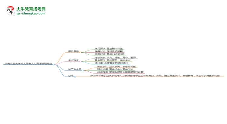 華南農(nóng)業(yè)大學2025年成考人力資源管理專業(yè)生可不可以考四六級？思維導圖