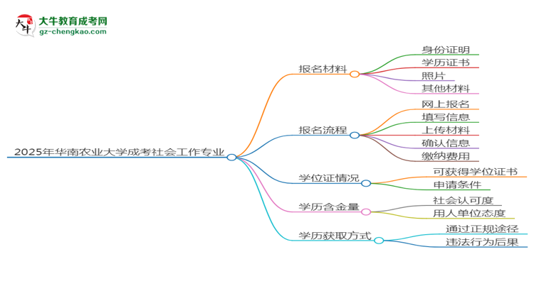2025年華南農(nóng)業(yè)大學(xué)成考社會工作專業(yè)報名材料需要什么？思維導(dǎo)圖