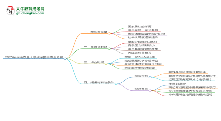 2025年華南農(nóng)業(yè)大學(xué)成考園林專業(yè)學(xué)歷的含金量怎么樣？思維導(dǎo)圖