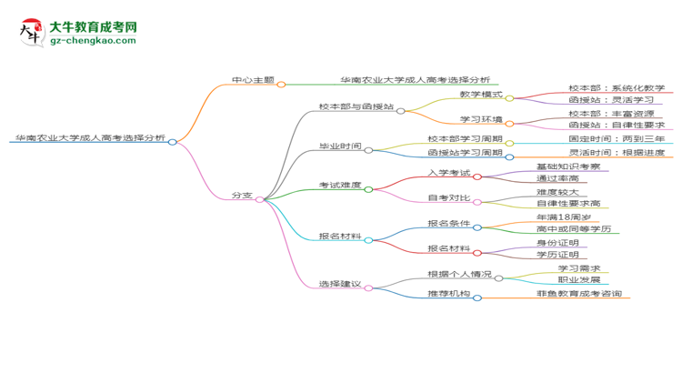 華南農(nóng)業(yè)大學(xué)2025年成考人力資源管理專業(yè)校本部和函授站哪個(gè)更好？思維導(dǎo)圖