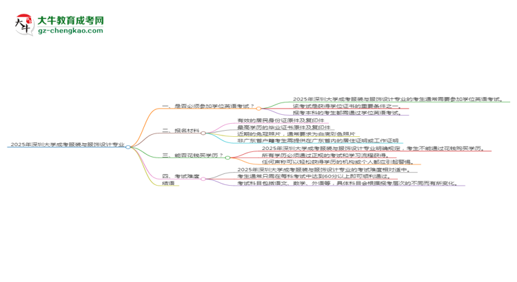 2025年深圳大學(xué)成考服裝與服飾設(shè)計(jì)專業(yè)要考學(xué)位英語(yǔ)嗎？思維導(dǎo)圖