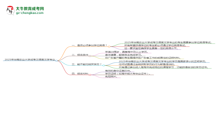 2025年華南農(nóng)業(yè)大學(xué)成考漢語言文學(xué)專業(yè)要考學(xué)位英語嗎？思維導(dǎo)圖