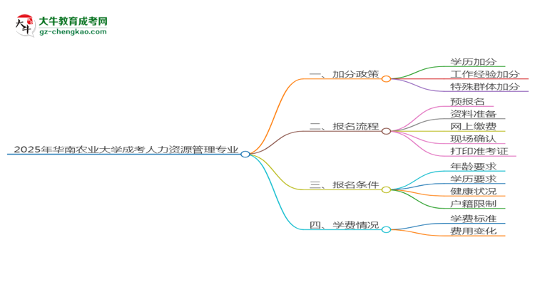 2025年華南農(nóng)業(yè)大學(xué)成考人力資源管理專(zhuān)業(yè)最新加分政策及條件思維導(dǎo)圖