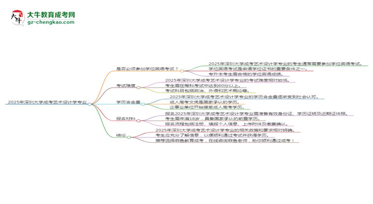 2025年深圳大學(xué)成考藝術(shù)設(shè)計學(xué)專業(yè)要考學(xué)位英語嗎？思維導(dǎo)圖