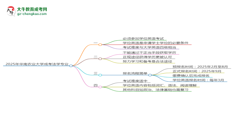 2025年華南農(nóng)業(yè)大學(xué)成考法學(xué)專業(yè)要考學(xué)位英語嗎？思維導(dǎo)圖