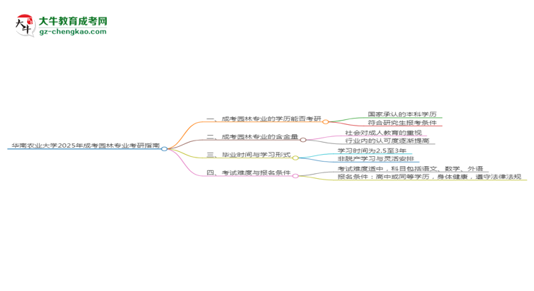 華南農(nóng)業(yè)大學(xué)2025年成考園林專(zhuān)業(yè)能考研究生嗎？思維導(dǎo)圖