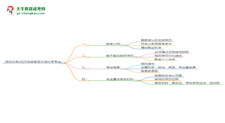 深圳大學(xué)2025年成考藝術(shù)設(shè)計(jì)學(xué)專業(yè)學(xué)歷能考公嗎？思維導(dǎo)圖