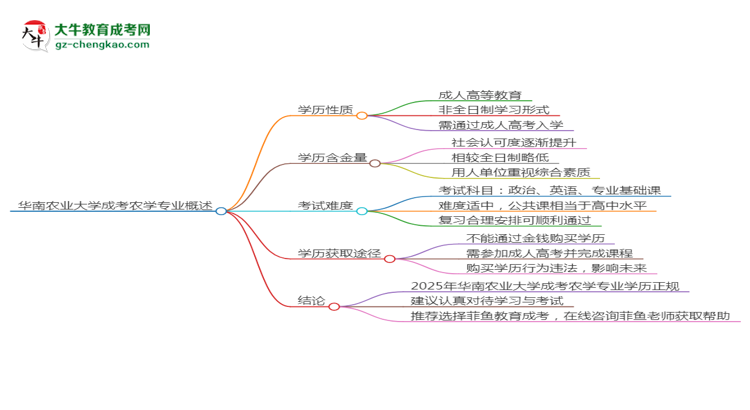華南農(nóng)業(yè)大學(xué)成考農(nóng)學(xué)專業(yè)是全日制的嗎？（2025最新）思維導(dǎo)圖