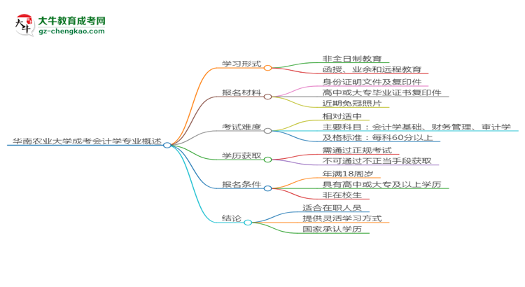 華南農(nóng)業(yè)大學(xué)成考會(huì)計(jì)學(xué)專業(yè)是全日制的嗎？（2025最新）思維導(dǎo)圖