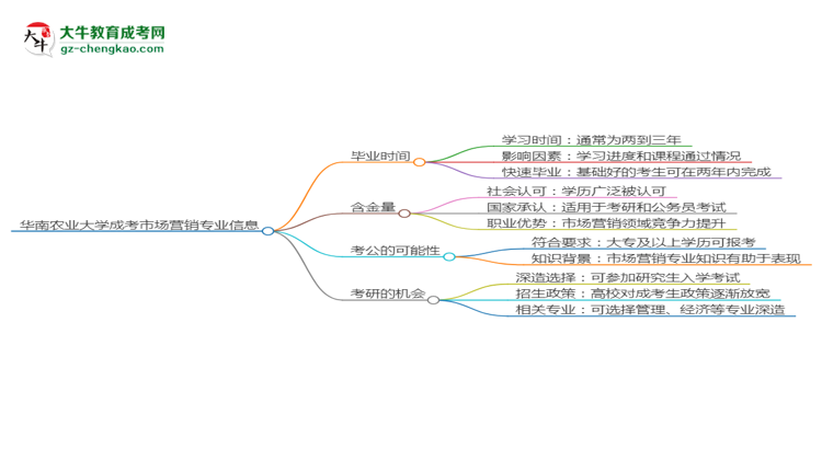 華南農(nóng)業(yè)大學(xué)成考市場營銷專業(yè)需多久完成并拿證？（2025年新）思維導(dǎo)圖