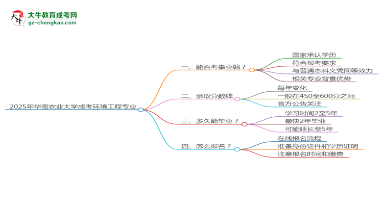 2025年華南農(nóng)業(yè)大學(xué)成考環(huán)境工程專業(yè)能考事業(yè)編嗎？思維導(dǎo)圖