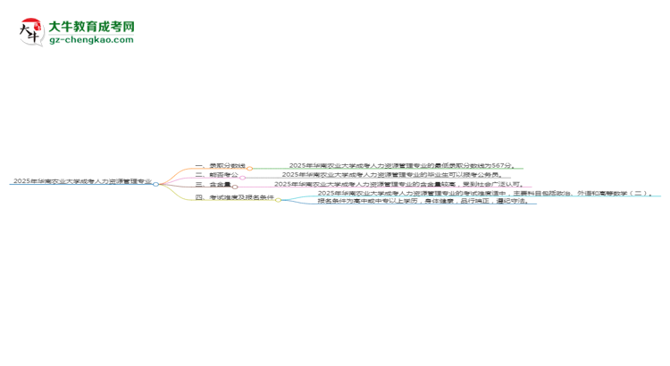 2025年華南農(nóng)業(yè)大學(xué)成考人力資源管理專業(yè)錄取分?jǐn)?shù)線是多少？思維導(dǎo)圖