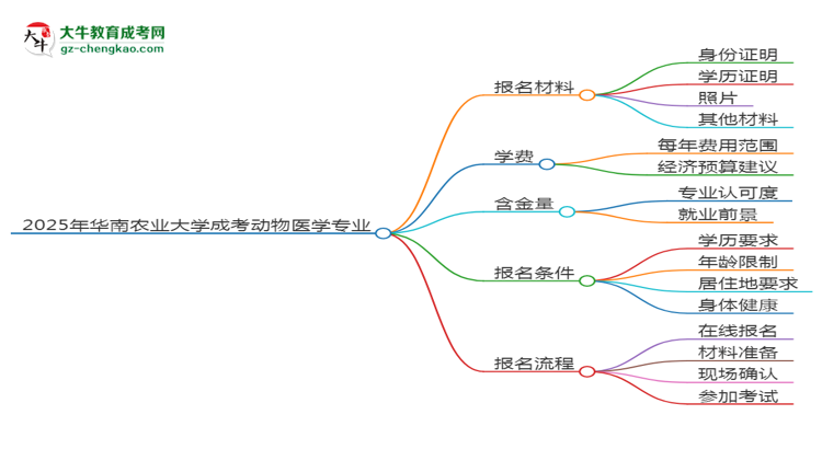 2025年華南農(nóng)業(yè)大學(xué)成考動(dòng)物醫(yī)學(xué)專(zhuān)業(yè)報(bào)名材料需要什么？思維導(dǎo)圖