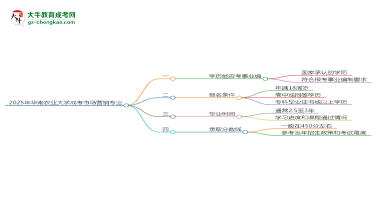2025年華南農業(yè)大學成考市場營銷專業(yè)能考事業(yè)編嗎？思維導圖