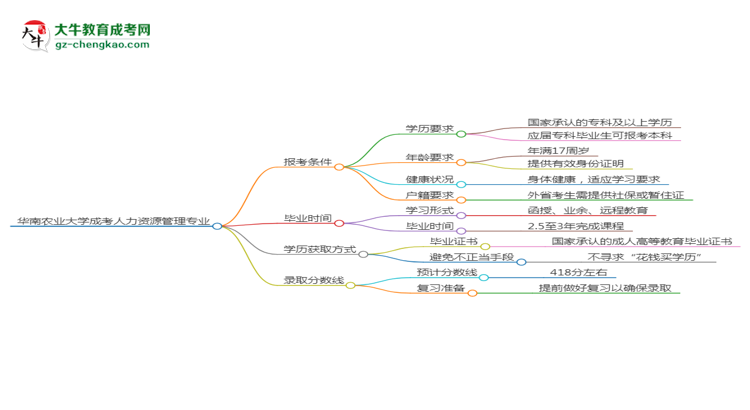 華南農(nóng)業(yè)大學(xué)2025年成考人力資源管理專(zhuān)業(yè)報(bào)考條件是什么思維導(dǎo)圖