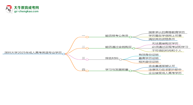深圳大學(xué)2025年成考英語專業(yè)學(xué)歷能考公嗎？思維導(dǎo)圖